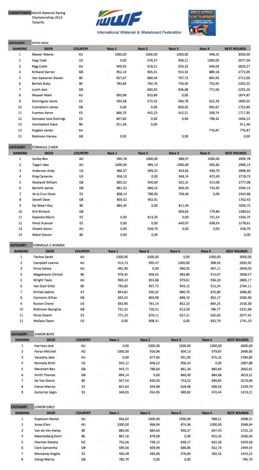 2013 World Water Ski Racing Championship Results - Final